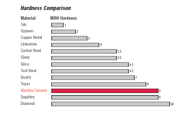 Hardness comparison